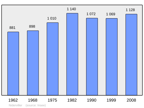 Fayl:Population - Municipality code 57505.svg