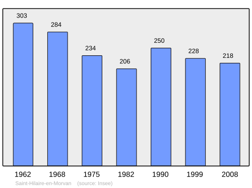 Fayl:Population - Municipality code 58244.svg