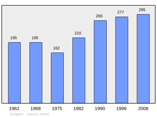 Fayl:Population - Municipality code 60328.svg