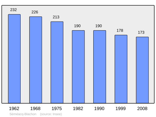 Fayl:Population - Municipality code 64517.svg
