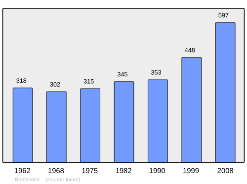 Fayl:Population - Municipality code 67056.svg