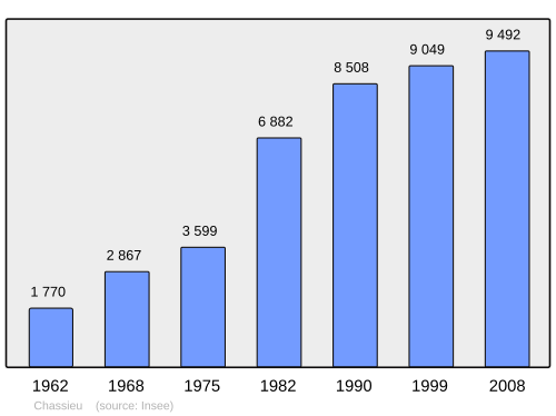 Fayl:Population - Municipality code 69271.svg