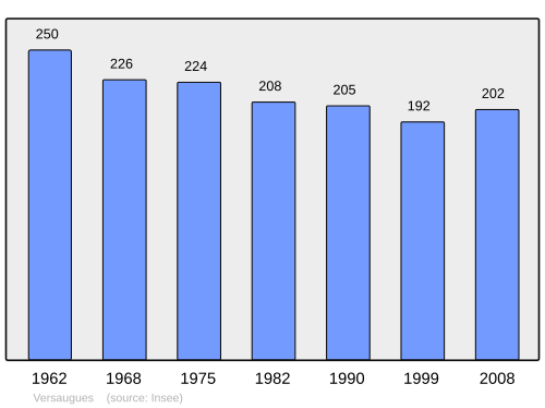 Fayl:Population - Municipality code 71573.svg