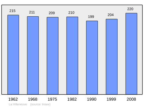 Fayl:Population - Municipality code 71578.svg