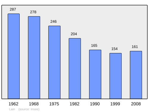 Fayl:Population - Municipality code 89215.svg