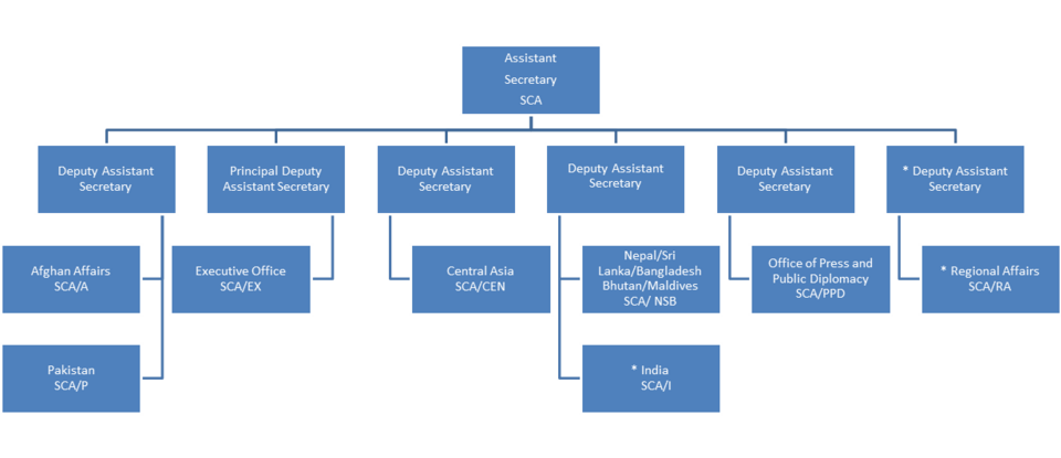 Fayl:SCA chart.png