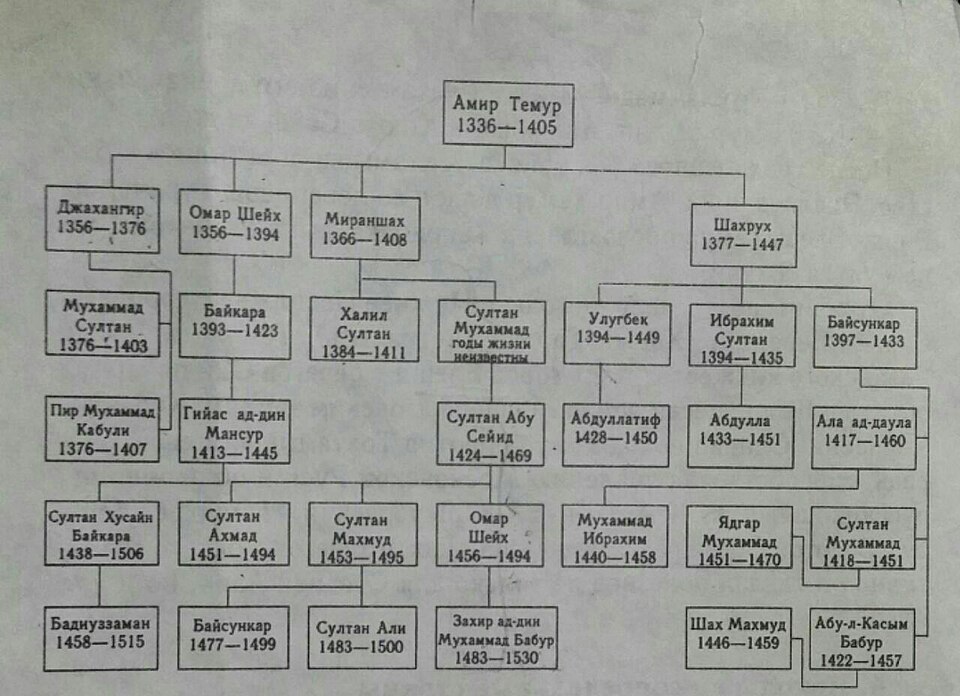 Fayl:Temuriylar shajarasi.jpg