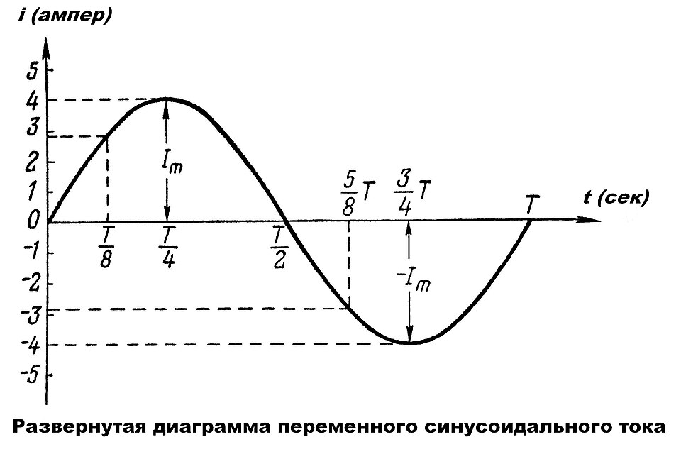 Fayl:Развернутая диаграмма переменного синусоидального тока.JPG