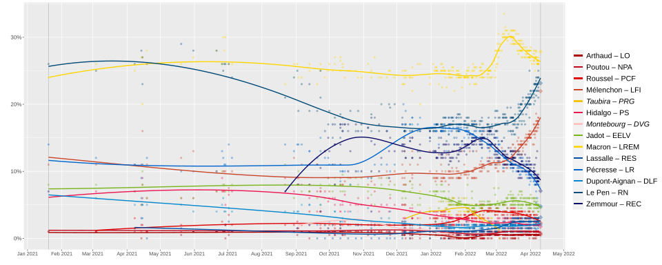 Fayl:Opinion polls France 2022.svg