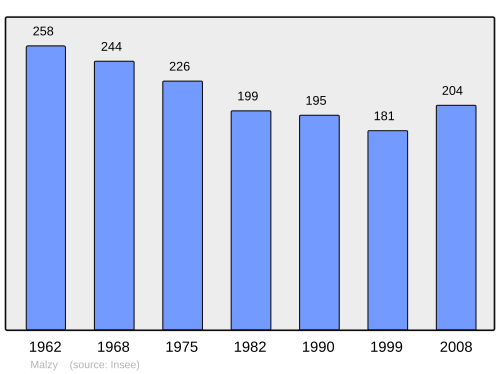 Fayl:Population - Municipality code 02455.svg