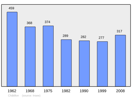 Fayl:Population - Municipality code 03069.svg