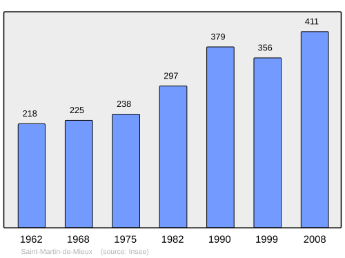 Fayl:Population - Municipality code 14627.svg