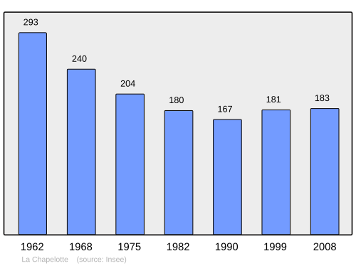 Fayl:Population - Municipality code 18051.svg