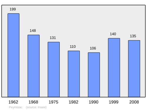 Fayl:Population - Municipality code 19165.svg