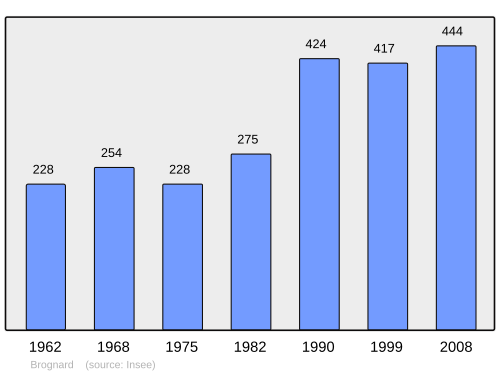 Fayl:Population - Municipality code 25097.svg