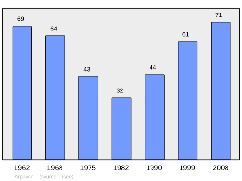 Fayl:Population - Municipality code 26013.svg