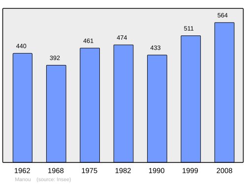 Fayl:Population - Municipality code 28232.svg