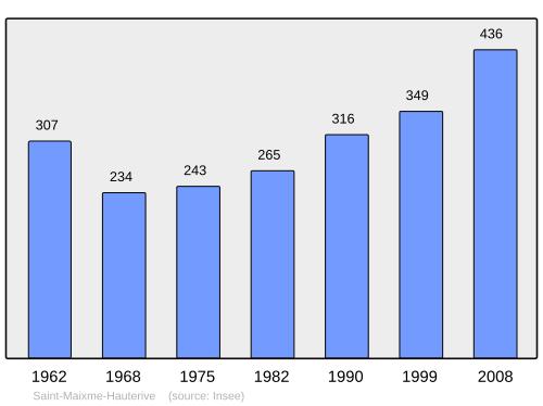 Fayl:Population - Municipality code 28351.svg