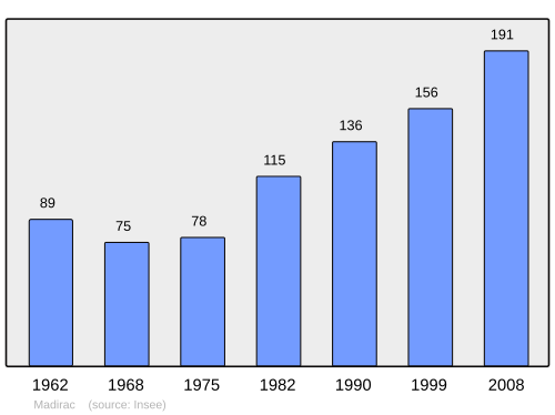 Fayl:Population - Municipality code 33263.svg