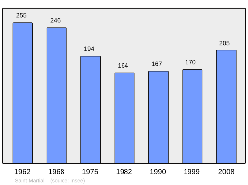 Fayl:Population - Municipality code 33440.svg