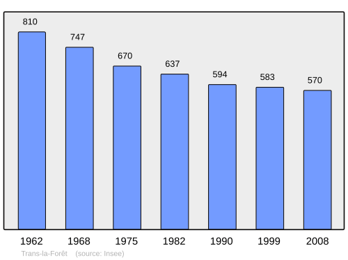 Fayl:Population - Municipality code 35339.svg