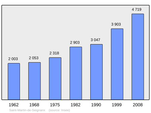 Fayl:Population - Municipality code 40273.svg
