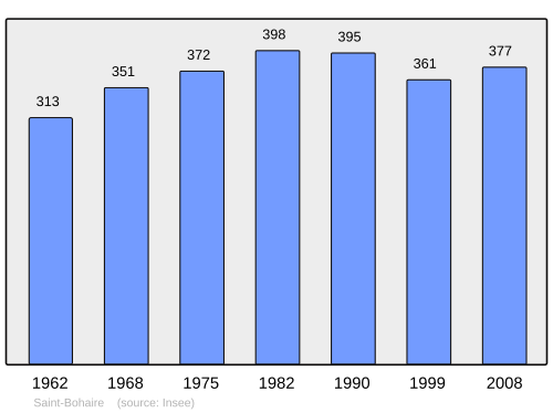 Fayl:Population - Municipality code 41203.svg