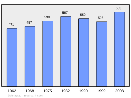 Fayl:Population - Municipality code 47081.svg