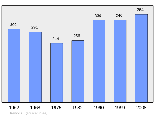 Fayl:Population - Municipality code 47314.svg