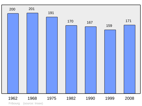 Fayl:Population - Municipality code 57241.svg