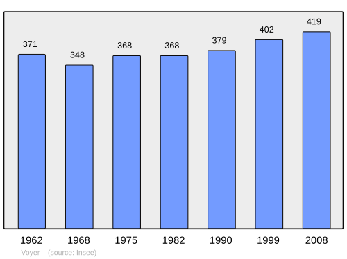 Fayl:Population - Municipality code 57734.svg