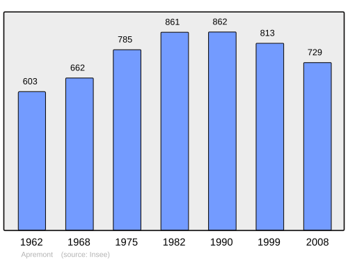 Fayl:Population - Municipality code 60022.svg