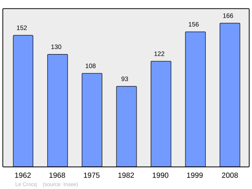 Fayl:Population - Municipality code 60182.svg