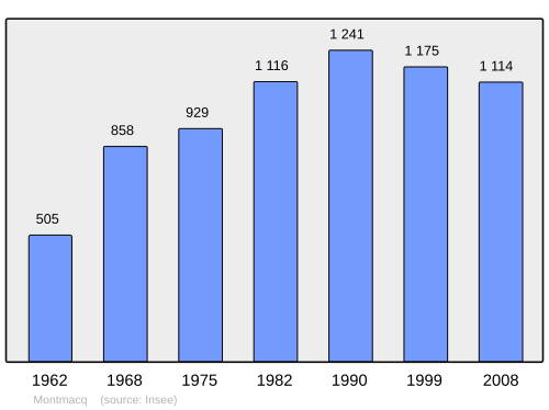 Fayl:Population - Municipality code 60423.svg