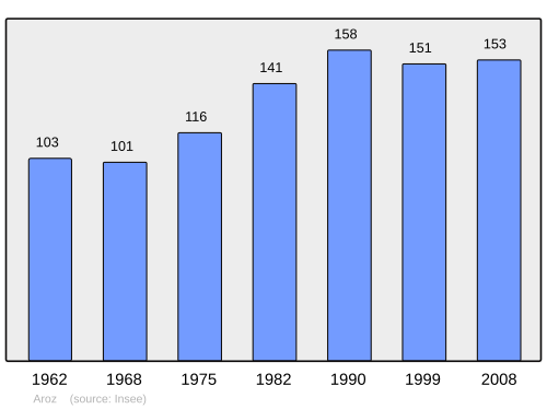 Fayl:Population - Municipality code 70028.svg