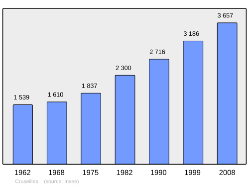 Fayl:Population - Municipality code 74096.svg