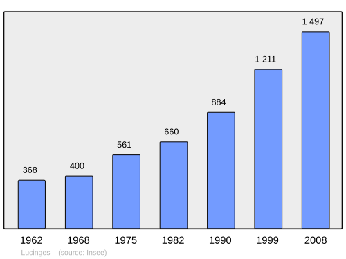 Fayl:Population - Municipality code 74153.svg