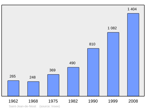 Fayl:Population - Municipality code 01361.svg