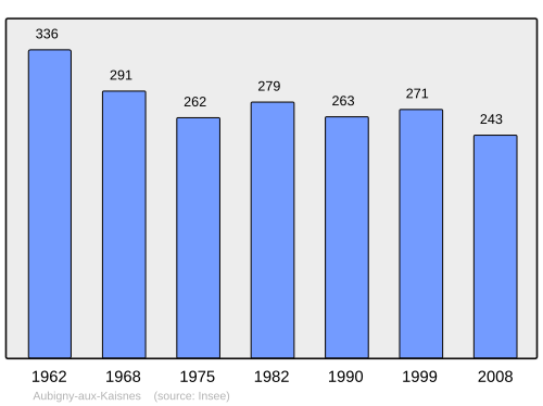 Fayl:Population - Municipality code 02032.svg