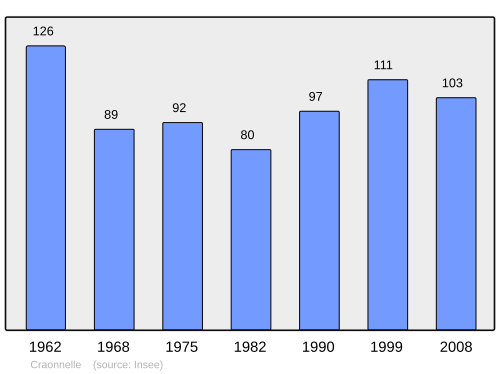 Fayl:Population - Municipality code 02235.svg