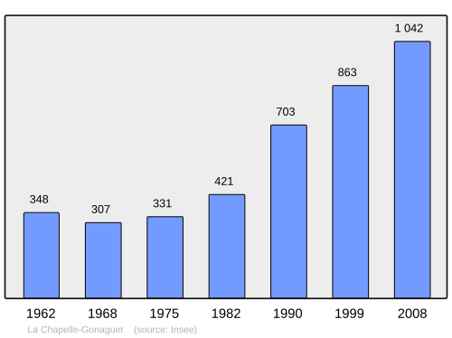 Fayl:Population - Municipality code 24108.svg