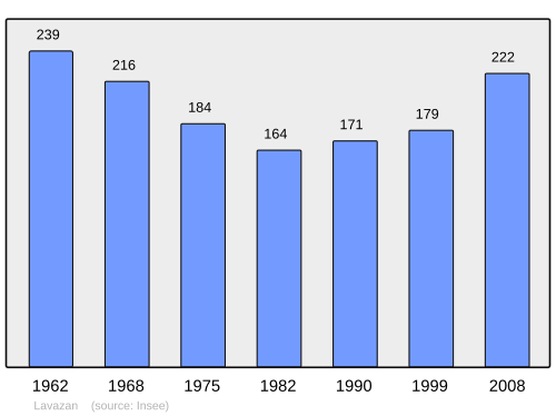 Fayl:Population - Municipality code 33235.svg