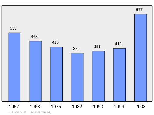 Fayl:Population - Municipality code 35318.svg