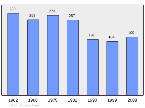 Fayl:Population - Municipality code 38204.svg