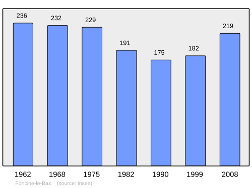 Fayl:Population - Municipality code 39227.svg