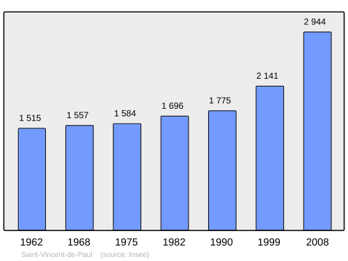Fayl:Population - Municipality code 40283.svg