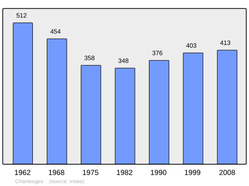 Fayl:Population - Municipality code 43056.svg