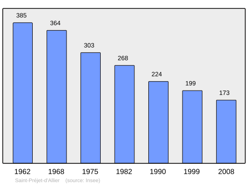 Fayl:Population - Municipality code 43220.svg