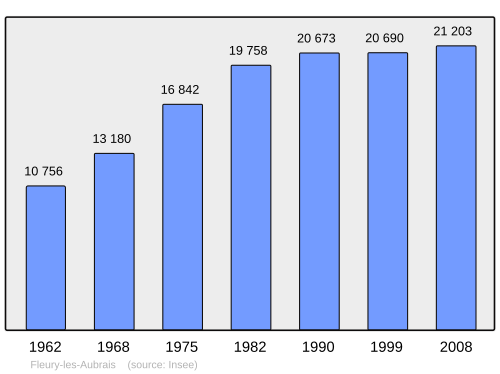 Fayl:Population - Municipality code 45147.svg