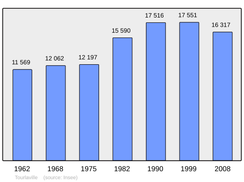 Fayl:Population - Municipality code 50602.svg